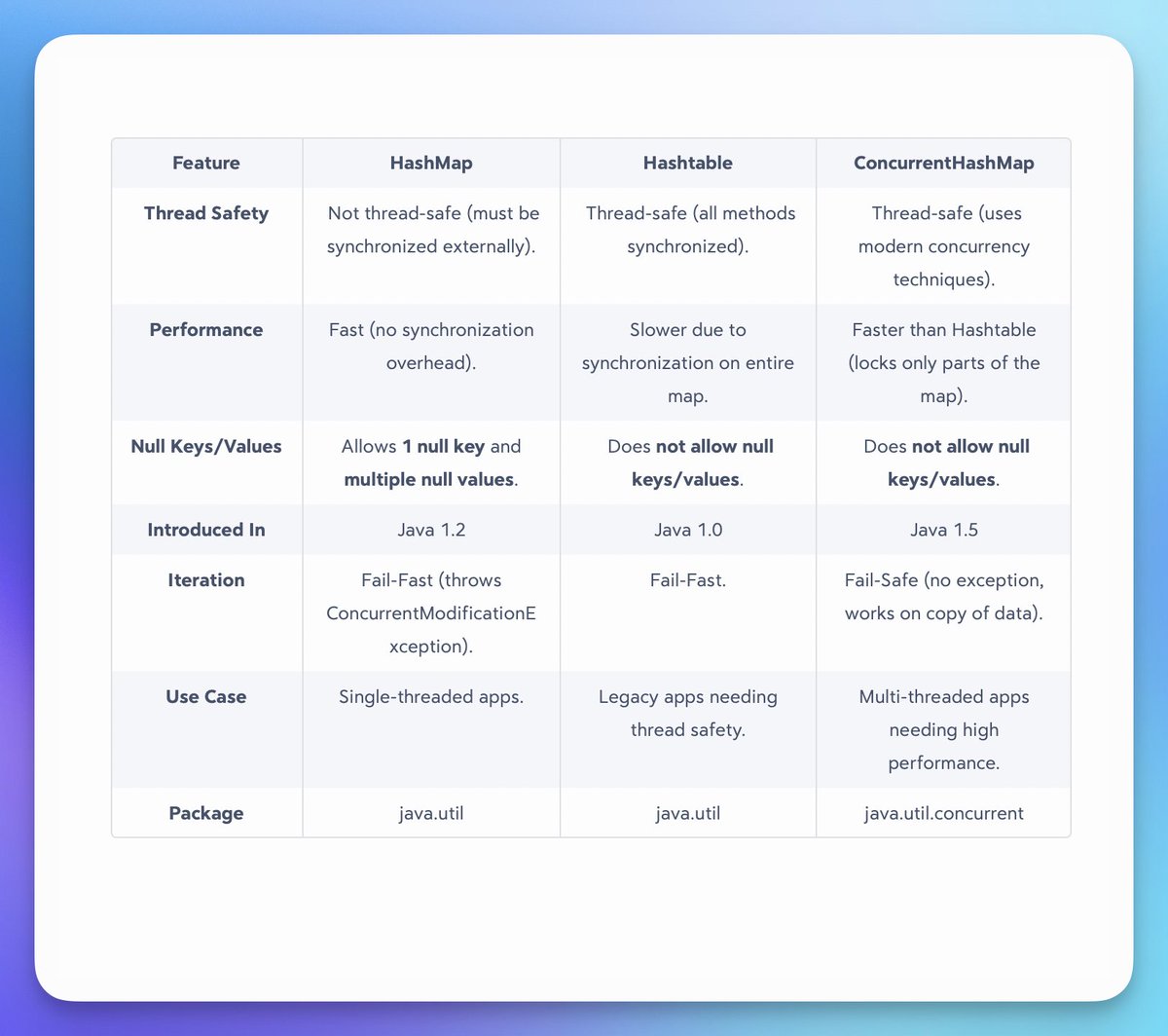 HashMap vs Hashtable vs ConcurrentHashMap ✅