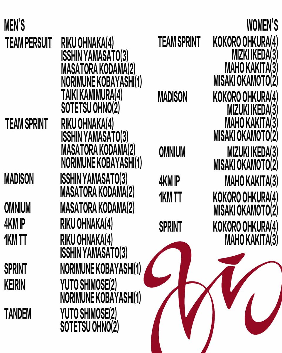 waseda_cycling's tweet photo. ⚡️⚡️RACE INFO⚡️⚡️ 
文部科学大臣杯 第80回 全日本大学対抗選手権自転車競技大会(トラック：2025/08/29-31) 
出場選手をお知らせいたします!

【男子】
チームパシュート： 
大仲凜功(スポ4) 
山里 一心(スポ3) 
児玉 誠虎(スポ2) 
小林 典宗(スポ1) 
神村泰輝(スポ4) 
大野宗哲(文構2)

(続) https://t.co/6MjrVhyP5P