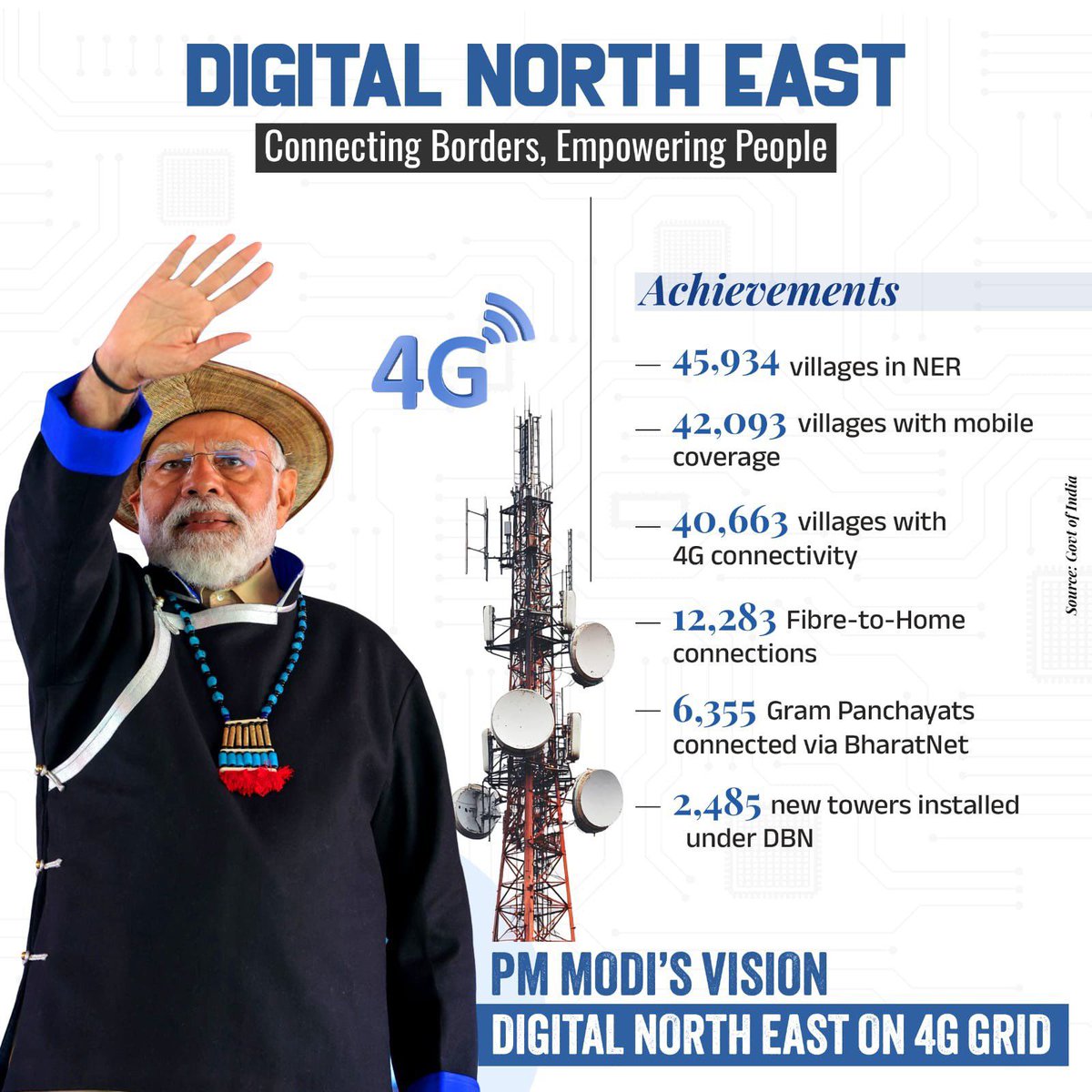 Jyotiraditya M. Scindia (@jm_scindia) on Twitter photo Under PM Shri <a href="/narendramodi/">Narendra Modi</a> ji’s vision to Empower, Act, Strengthen and Transform, Northeast is racing ahead on the digital fast track… 💪🇮🇳
#DigitalIndia Under PM Shri <a href="/narendramodi/">Narendra Modi</a> ji’s vision to Empower, Act, Strengthen and Transform, Northeast is racing ahead on the digital fast track… 💪🇮🇳
#DigitalIndia