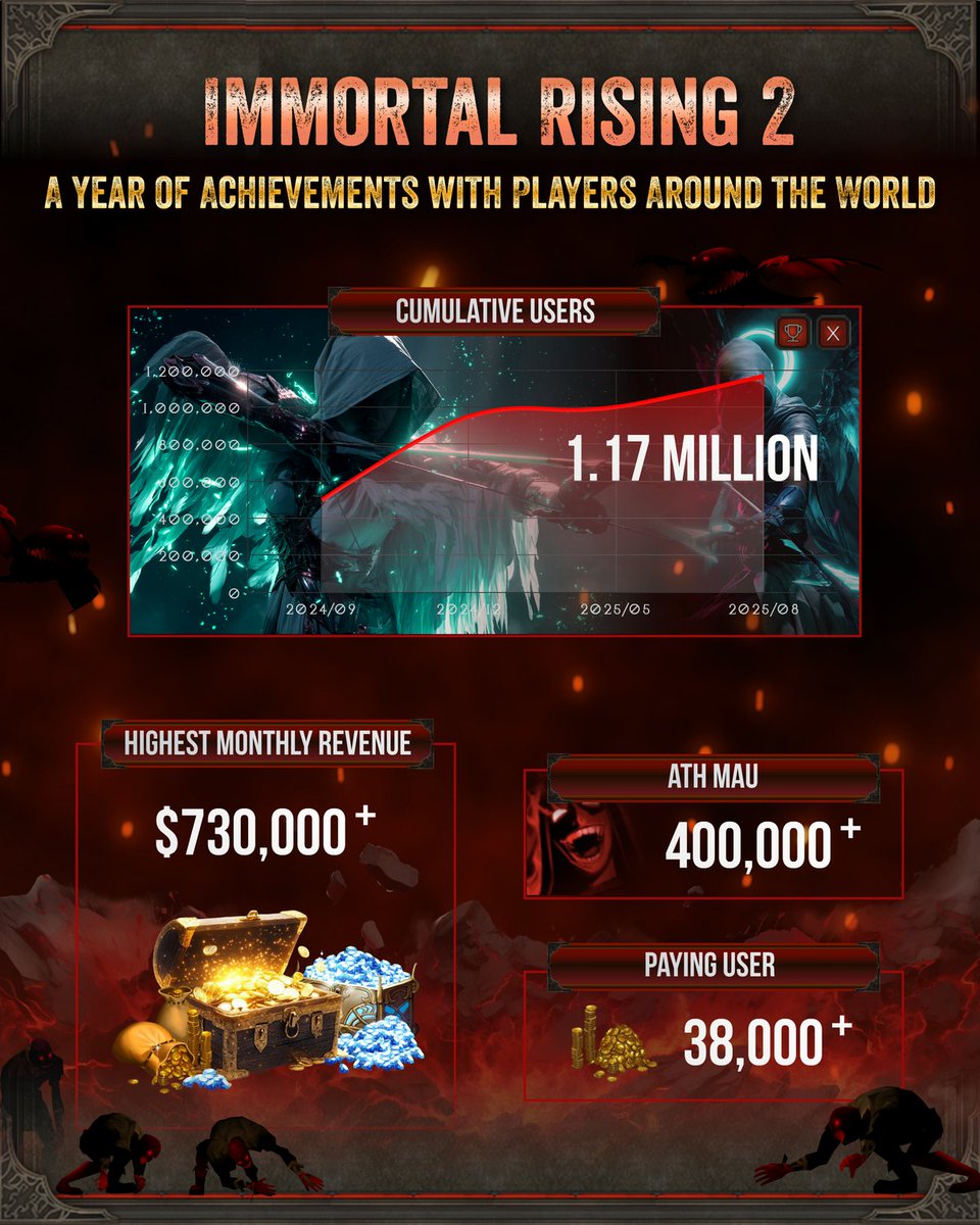 Immortal Rising 2 tweet media