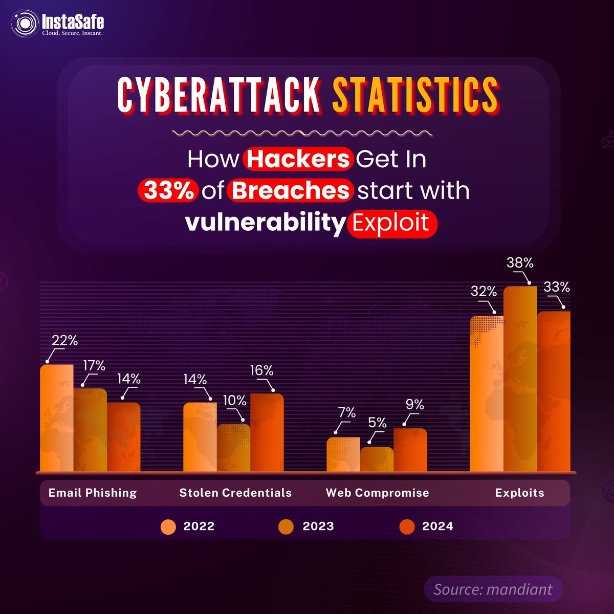 InstaSafe's tweet photo. ๐จ 33% of breaches in 2024 start with vulnerability exploits โ outpacing phishing.
Your endpoints are the new battleground.
Zero Trust + Endpoint DLP = stop data loss before it happens.
#CyberSecurity #DLP #ZeroTrust #InstaSafe https://t.co/cQd6lRy3OJ