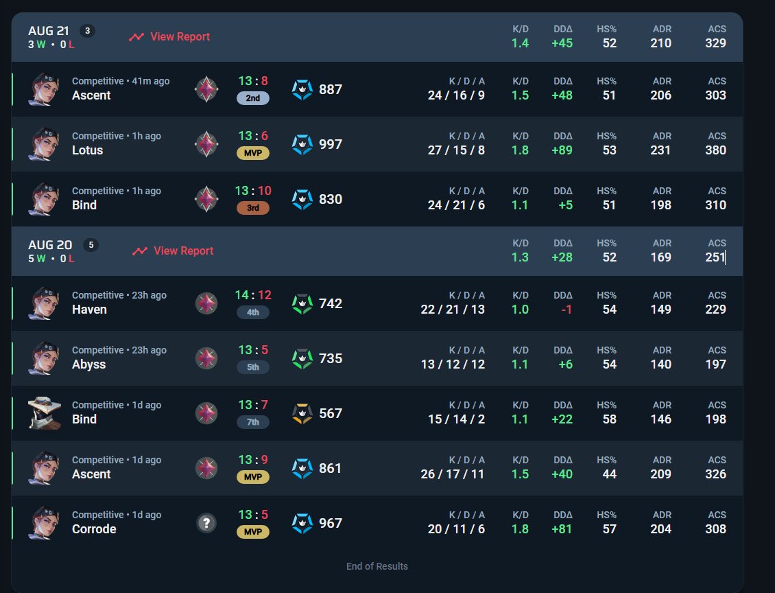 Headshot % ❤️‍🩹