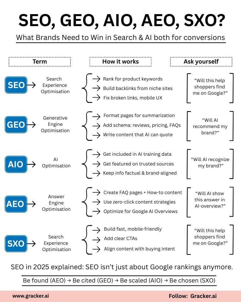 grackerAI's tweet image. SEO in 2025 isn’t just about Google! 🚀
Win in Search + AI with:
🔹 SEO – keywords, backlinks, UX
🔹 GEO – AI-friendly schema &amp;amp; summaries
🔹 AIO – cited in AI data &amp;amp; sources
🔹 AEO – FAQs &amp;amp; zero-click results
🔹 SXO – fast, clear, buyer-focused
#SEO #AIO #GEO #AEO #SXO #GrackerAI