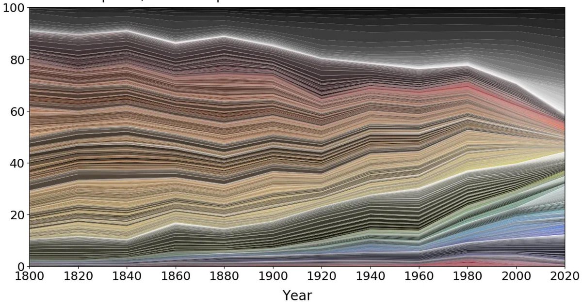 Sam (@sam_odo) on Twitter photo <a href="/JackPosobiec/">Jack Poso 🇺🇸</a> This graph shows the color of 7000 objects in the UK’s Science Museum in the year the item was created. Seems indeed that we live in a less colorful world.
theculturist.io/p/why-is-the-w… <a href="/JackPosobiec/">Jack Poso 🇺🇸</a> This graph shows the color of 7000 objects in the UK’s Science Museum in the year the item was created. Seems indeed that we live in a less colorful world.
theculturist.io/p/why-is-the-w…