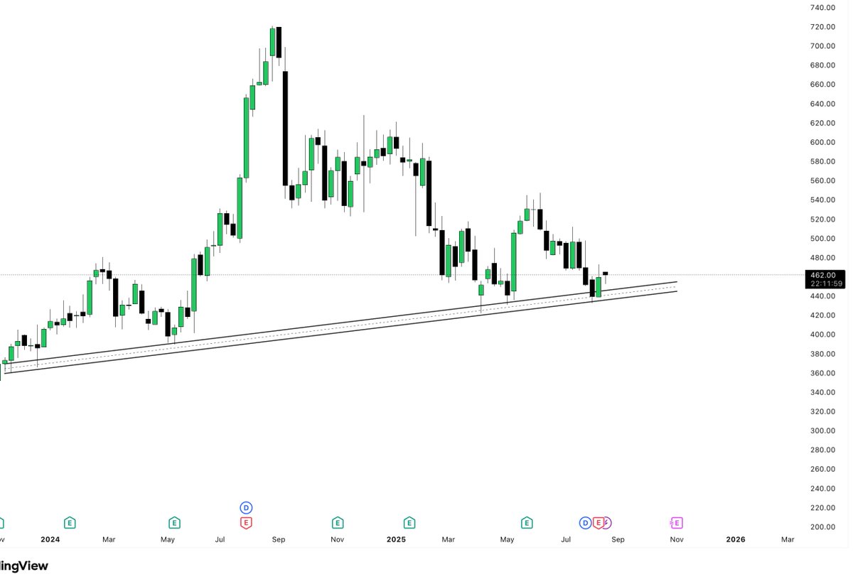 Manrajtrades's tweet photo. #GRANULES  Reversal Trade 
Formation of bullish engulfing on a rising trendline 
Medium to long term 
#nseindia #Nifty #StockMarket #reversal https://t.co/YMxHn0lihg