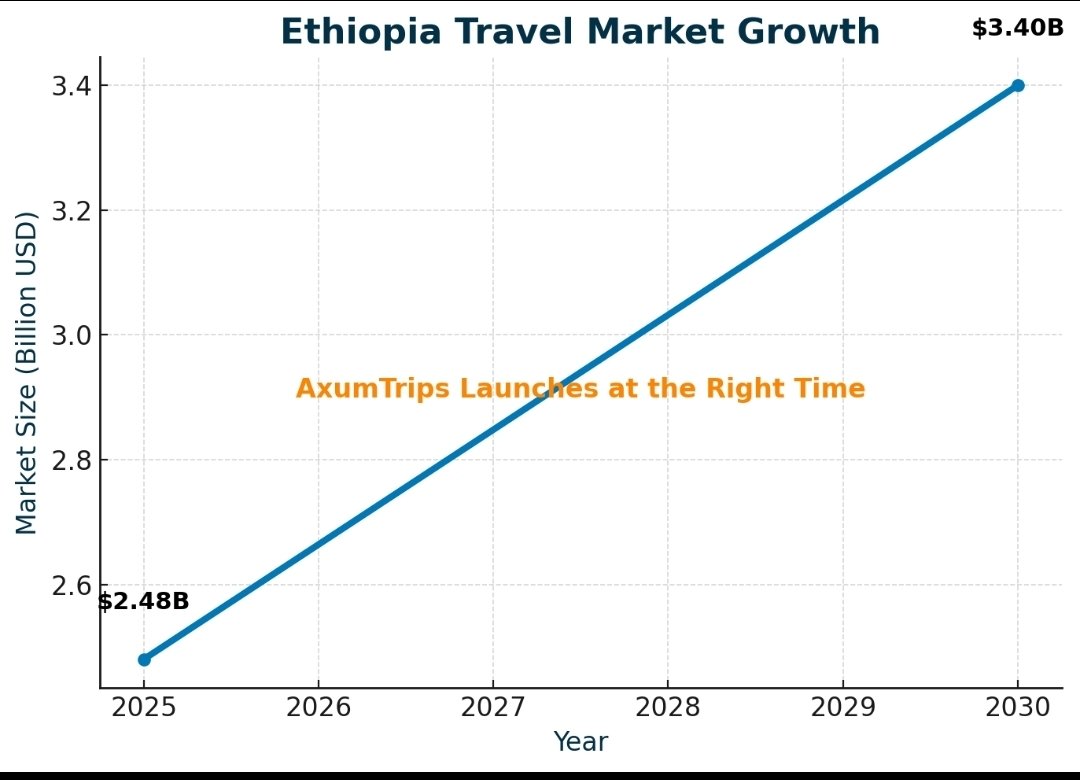 AxumTrips's tweet photo. The right time isn’t always when you start, but it’s when the market is ready!

Ethiopia’s travel market is projected to surpass $2.48 billion in 2025, and that’s why we’re launching AxumTrips. https://t.co/Z9eojazQBQ