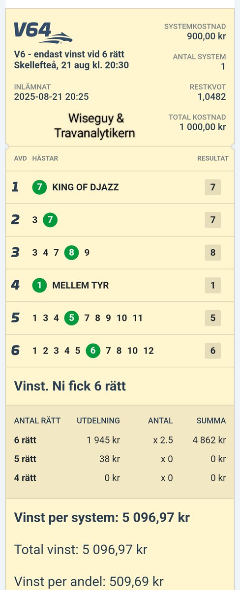 Tre system med full pott på gårdagens V64! 
Helgens andelar finns här:
atg.se/succeandelar/s…

Lunchtävlingar från Lindesberg med V65 idag kl 12:45 och mina andelar dit samt dagens V4:or och V65 hittas via länken ovan, såklart finns där även helgens V75-andelar m.m.