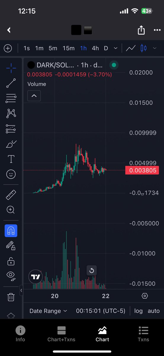 JamesBohor40432's tweet photo. If you have this chart with the bleeding of Kany West's token and the market situation... let me tell you that positioning yourself here will make you good money this week, this month, this quarter, this year. #dark https://t.co/JRQjZrynio