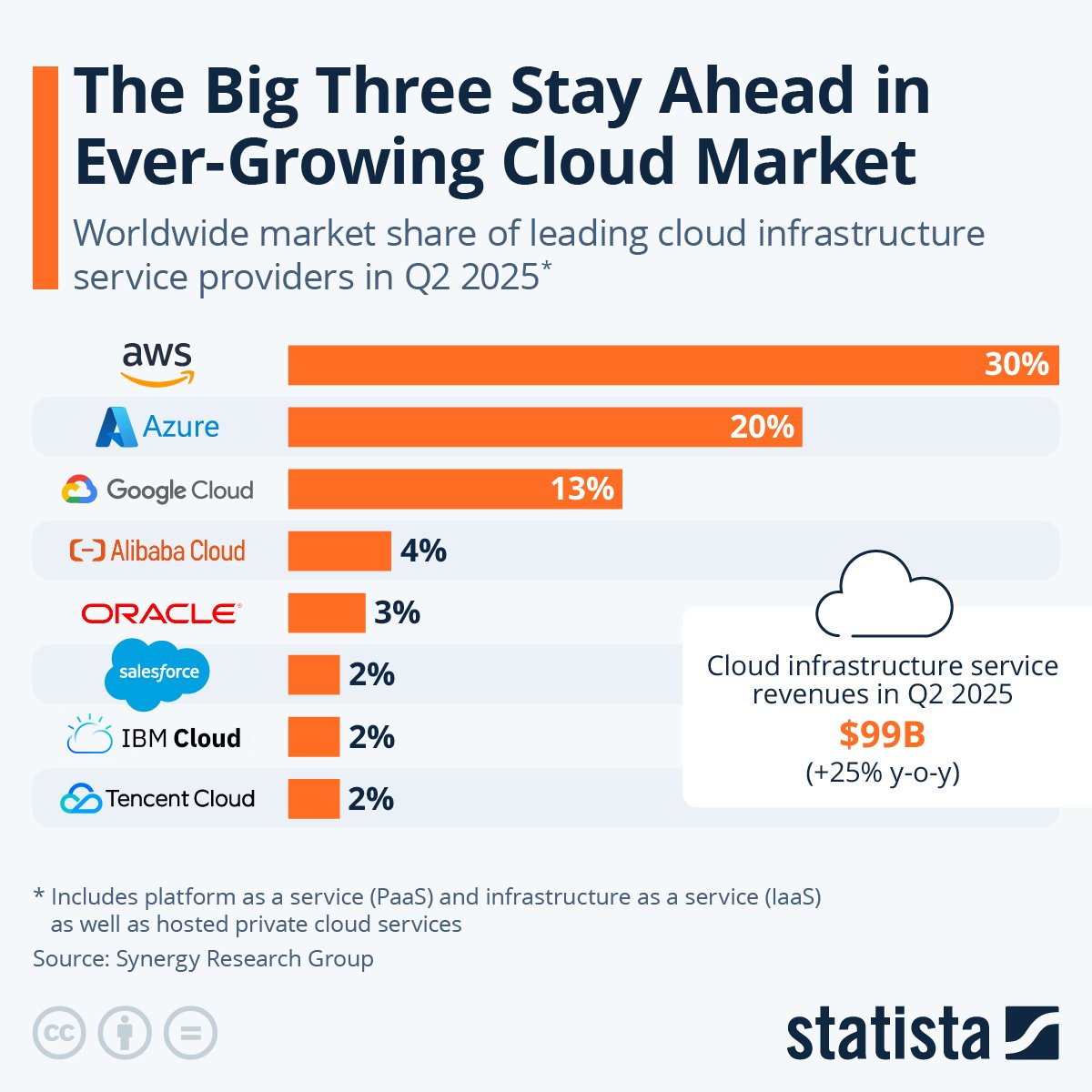 manoj_216's tweet image. #IBM entered slightly late in the Cloud Segment, just slightly.
I was working with IBM when it decided to enter the cloud segment. I remember those days and the buzz of IBM going to take the cloud market by storm - because IBM was IBM - one of the very few 100+ year old companies…