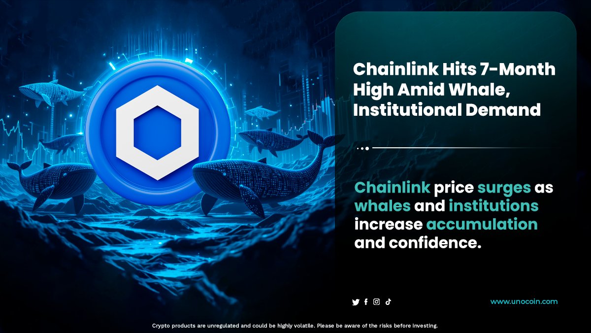 Chainlink Breakout Alert! 🚨 🔹 +15% weekly surge – LINK smashes past  resistance at $25–$26 🔹 #Trading at $24.2, its highest in 7 months 🔹  Bullish breakout above the 200-day MA with