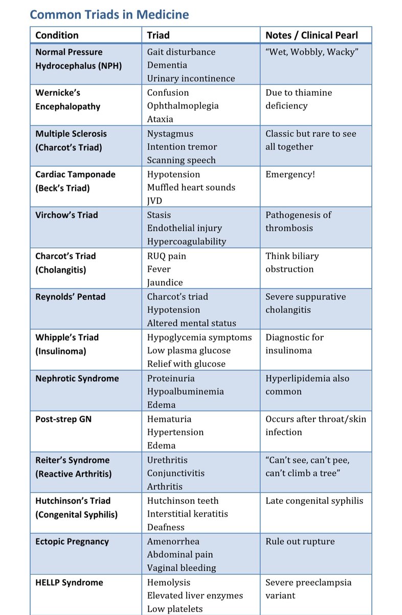 Common Triads in medicine 

What else? 🤔
