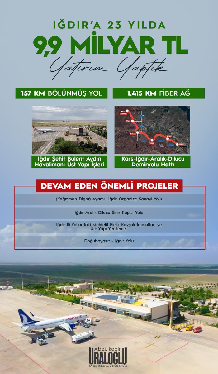 Iğdır’a 23 yılda 9.9 milyar TL yatırım yaptık.

🛣️ Bölünmüş Yol: 157 km
🛜 Fiber Ağ: Bin 415 km
✈️ Iğdır Şehit Bülent Aydın Havalimanı Üstyapı İşleri
⏳Kars-Iğdır-Aralık-Dilucu Hızlı Demiryolu Hattı

#TürkiyeHızlanıyor 🇹🇷