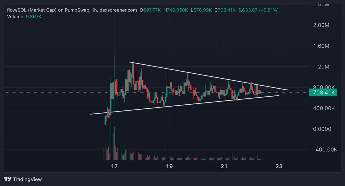This accumulation of $FLOW seems very healthy to me.

It's a new token, so the community is still forming and the chart is holding pretty well.