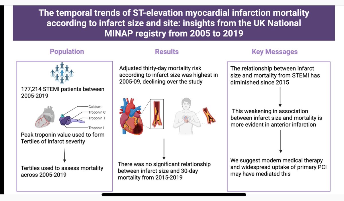Our paper led by <a href="/Nick1133/">Nick Weight</a> temporal trends of ST-elevation myocardial infarction mortality according to infarct size and location: insights from the UK National MINAP registry from 2005 to 2019

The prognostic impact of infarct size has declined over time , more evident for