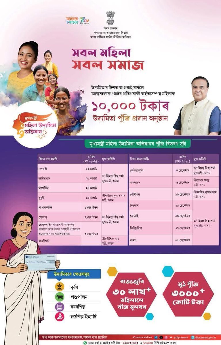 Ajanta Neog (@ajantaneog) on Twitter photo Hon’ble CM Dr. <a href="/himantabiswa/">Himanta Biswa Sarma</a> Dangoriya today launched the “Mukhyamantri Mahila Udyamita Abhiyan” capital distribution programme from Nalbari.
Aiming to boost women’s self-reliance & economic empowerment, the initiative will cover 15 districts between Aug 22 – Sept 28, empowering Hon’ble CM Dr. <a href="/himantabiswa/">Himanta Biswa Sarma</a> Dangoriya today launched the “Mukhyamantri Mahila Udyamita Abhiyan” capital distribution programme from Nalbari.
Aiming to boost women’s self-reliance & economic empowerment, the initiative will cover 15 districts between Aug 22 – Sept 28, empowering