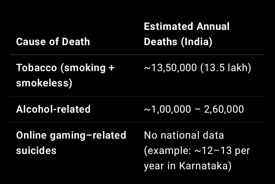 Anilkhichar777's tweet photo. Why government not ban tabacco and alcohol ?🚨🚨
Please ban this first
@narendramodi @PMOIndia @AmitShah @AshwiniVaishnaw
Atleast dream 11 ki wajah se sports industry tho grow kar rahe thi ipl ki hype bhi half ho jayegi aab😭🙏
#OnlineGamingBill2025 #SupportFantasy #Dream11 https://t.co/c7ywR32jvW