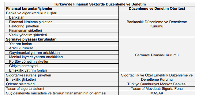 📌Bankacılık ve Finans sektöründe hangi kurumu kim denetliyor?