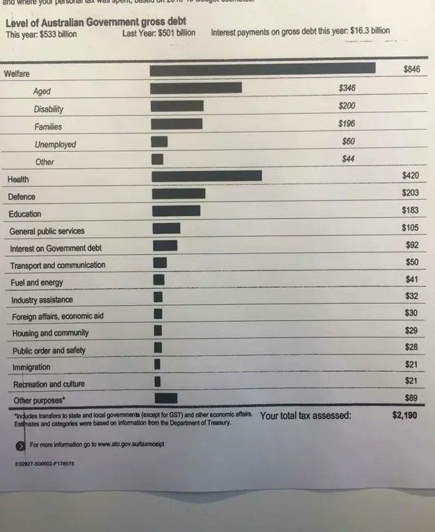 Rainmaker1973's tweet image. In Australia, citizens get a yearly breakdown showing exactly how their tax dollars are spent.
