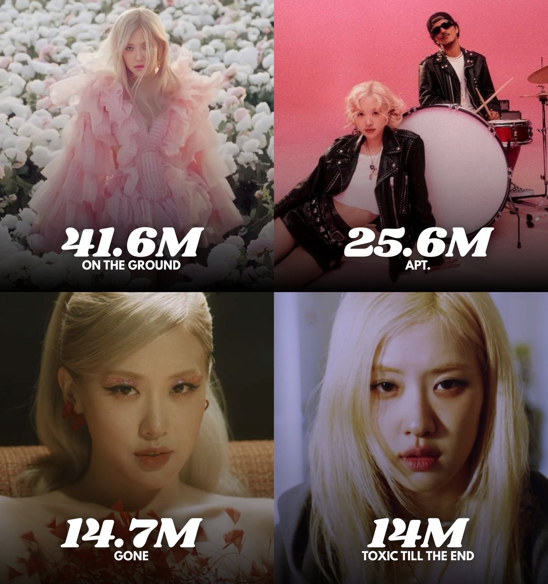 ROSÉ's most viewed videos on YouTube in the first 24 hours:

#1 On The Ground — 41.6M 
#2 APT. — 25.6M
#3 GONE MV — 14.7M
#4 Toxic Till The End — 14M
