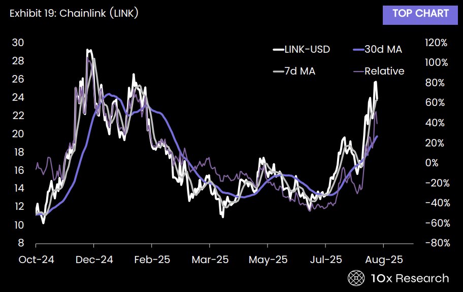 Crypto Trends Chart Book: Understand What is Moving in the Market and Why  

Signals That Move Markets

Chainlink (LINK-USDT is above the 7-day moving average -&gt; bullish, and is above the 30-day moving average -&gt; bullish, with 1 week change of +1.6%) reaching a six-month high as
