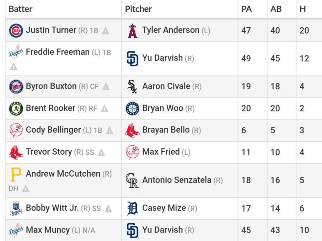 A list of every player who has 2 or more home runs against the pitcher that they are facing today 

Credit to Swish Analytics for providing this resource 
#GamblingX