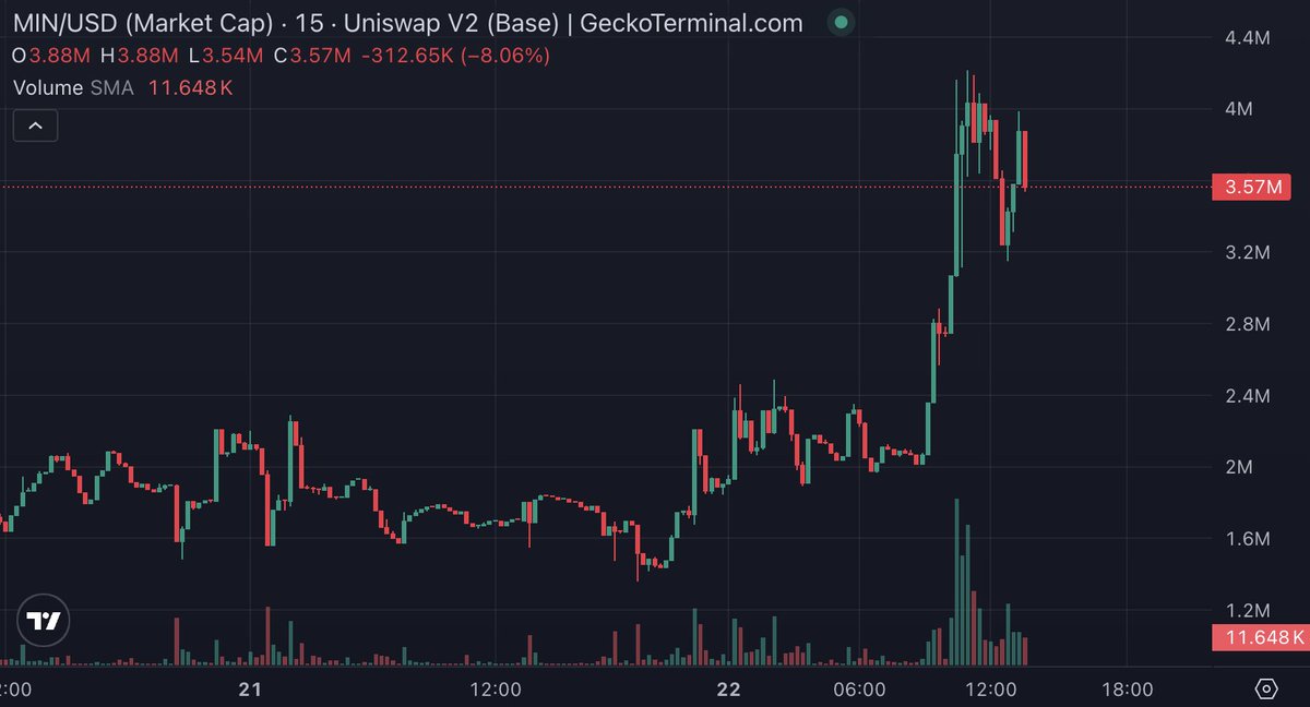 🦎COINGEKO-T: "$MIN: Il Token in Tendenza con un Incremento del 100% e un Mercato di 3,57 Milioni"