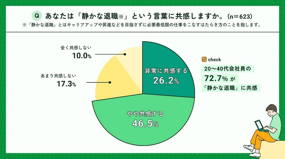 【注目】昇進目指さず必要最低限の仕事をこなす「静かな退職」若手の7割が共感
news.livedoor.com/article/detail…

「lotsful」の調査では、全国の20～49歳の会社員のうち、72.7％が静かな退職に共感しているという。理由として、「ワークライフバランスを重視」「昇進に無関心・したくない」との声が多かった。