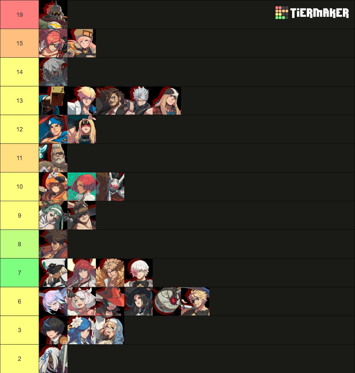 Fishy80957512's tweet photo. The number of player for each character in Vanquisher after about 24hrs
#GGST https://t.co/r2ZsI8pb36