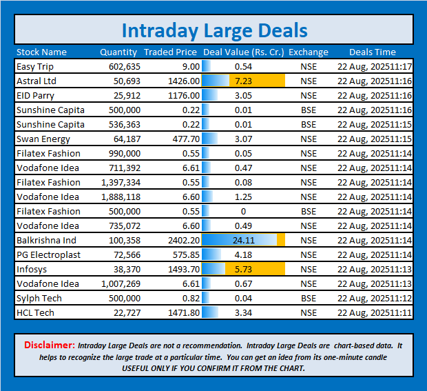 jschanan's tweet photo. Intraday Large Deals
#Block #blockdeal #intraday #bigblock #LargeDeal #EasyTrip #AstralLtd #EIDParry #SunshineCapita #SwanEnergy #FilatexFashion #VodafoneIdea #Vodafone #Idea #BalkrishnaInd #PGEL #Infosys #SylphTech #HCLTech https://t.co/BlV4EFv9Ss