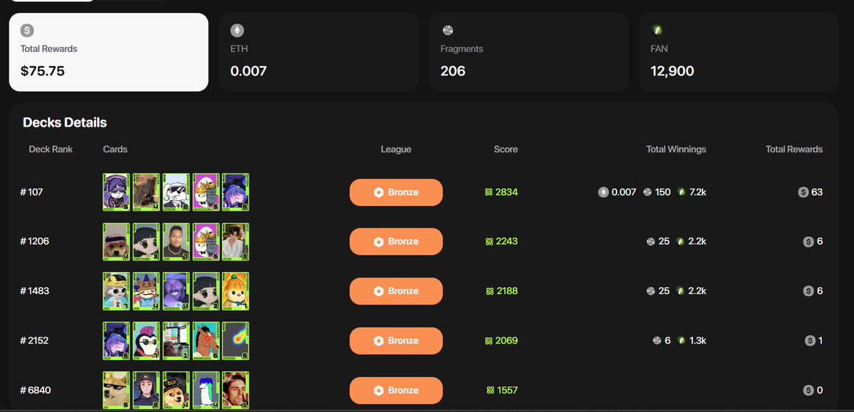 Lugh (@0nlylugh) on Twitter photo Hello <a href="/fantasy_top_/">fantasy.top</a> fam!
Results are in for the tournament and I am kinda disappointed, just because I really put a lot of thought and money into building these decks and couldn't even join the top 100.
But will try to improve next time, What do you think I could do better for Hello <a href="/fantasy_top_/">fantasy.top</a> fam!
Results are in for the tournament and I am kinda disappointed, just because I really put a lot of thought and money into building these decks and couldn't even join the top 100.
But will try to improve next time, What do you think I could do better for
