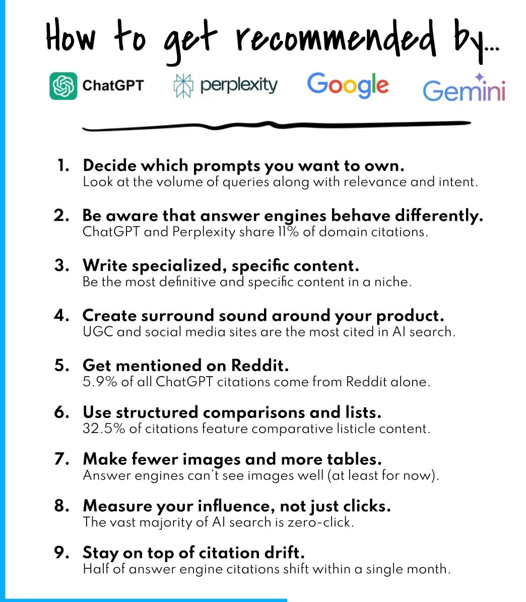 samgithae01's tweet photo. SEO isn’t enough anymore. Buyers are asking ChatGPT, not Google.

If you want your brand recommended by AI, think Answer Engine Optimization (AEO):
✅ Write niche, specific content
✅ Use tables & lists AI can parse
✅ Build “surround sound” with reviews/case studies
✅ Show up on Reddit
Old SEO = clicks.
New SEO = AI mentions.