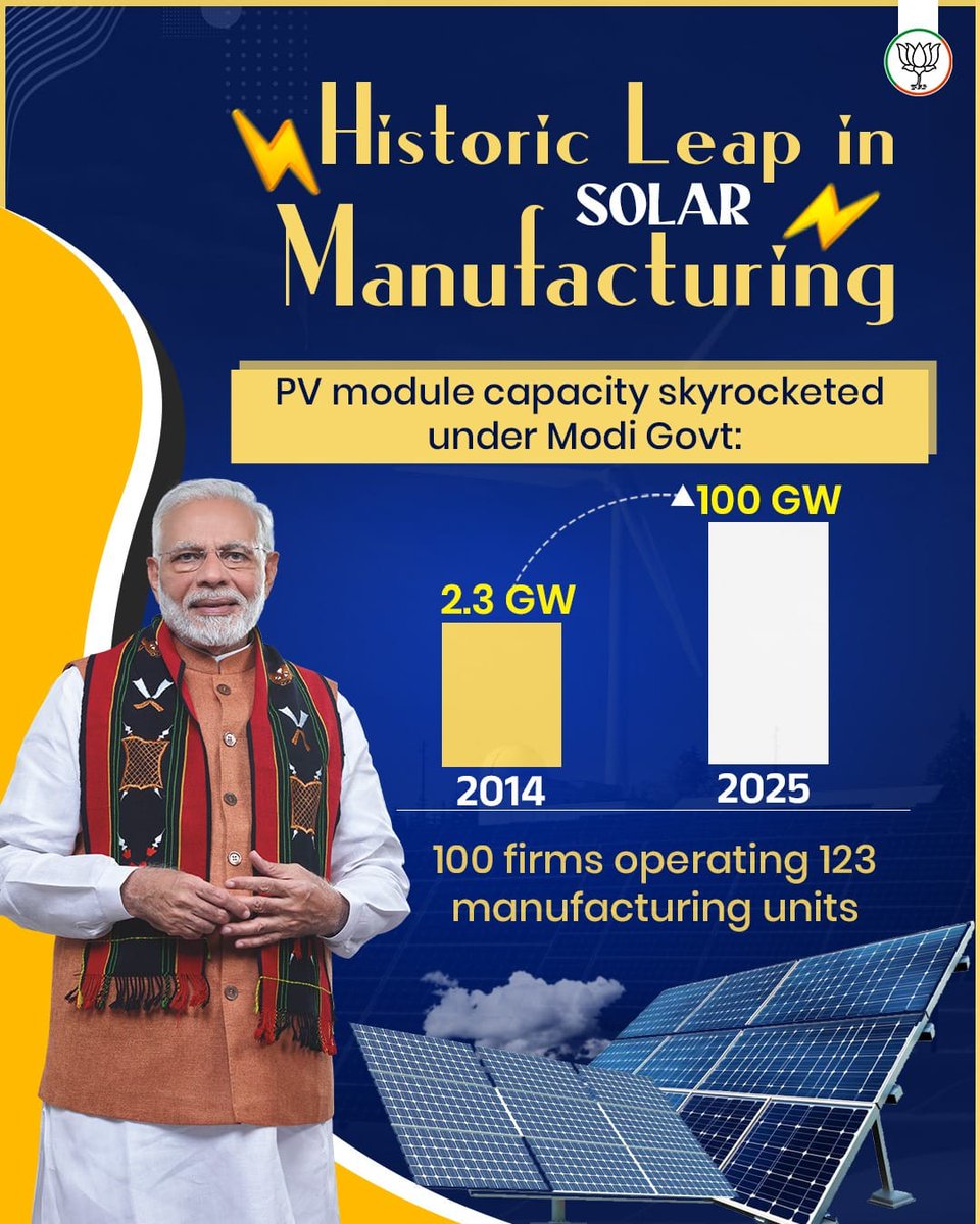 From 2.3 GW in 2014 to 100 GW in 2025, India’s solar journey is not just about numbers, it’s about Atmanirbharta, green growth &amp; a brighter tomorrow. 

#HistoricLeap #SolarPower