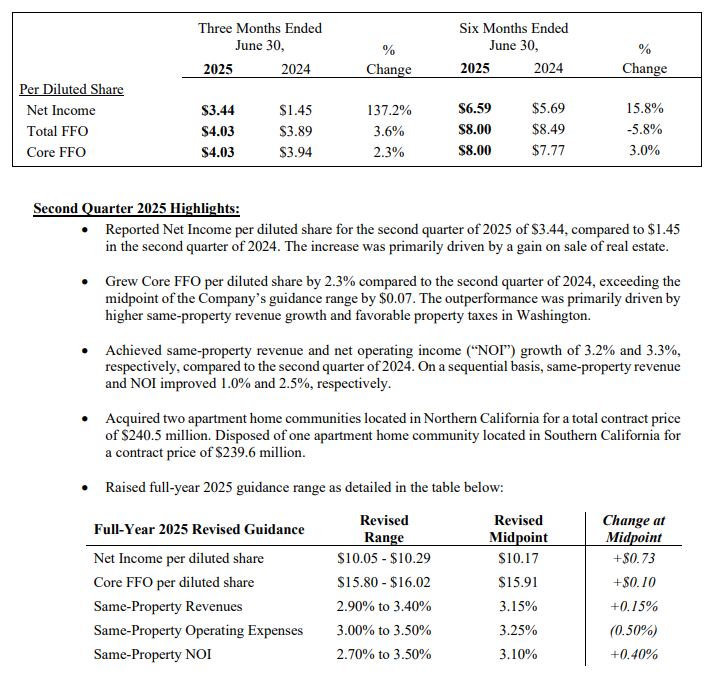 Essex Property Trust $ESS Q2 looking stable and solid. Their focus on high-demand West Coast multifamily housing markets makes them appeal as a safe bet in the beaten down apartment sector.