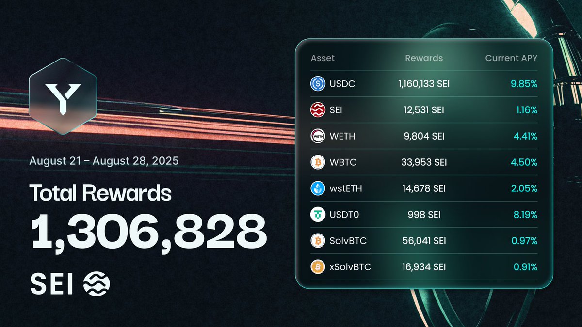 Your weekly Yei incentives are here!

📅 August 21 to August 28, 2025

🛸 Total Rewards: 1,306,828 SEI