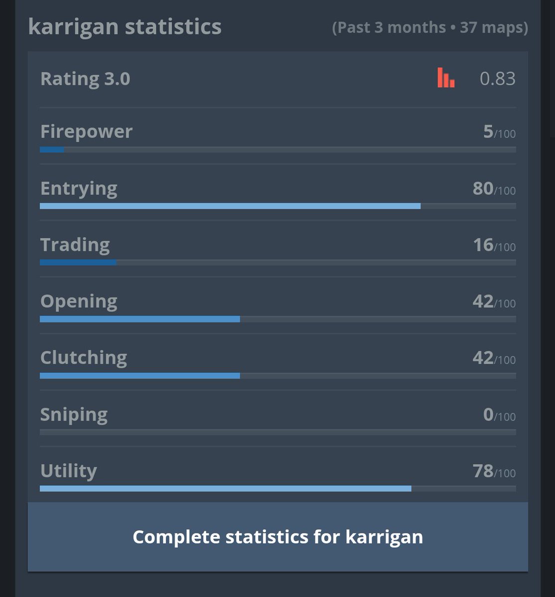 KaldiCS's tweet image. Karrigan is the biggest fraud in CS history. Always builds a team with 4 strong individuals around him and just provides shit calls to the team. Elige IGL and kick Karrigan was the solution. 🤷‍♂️