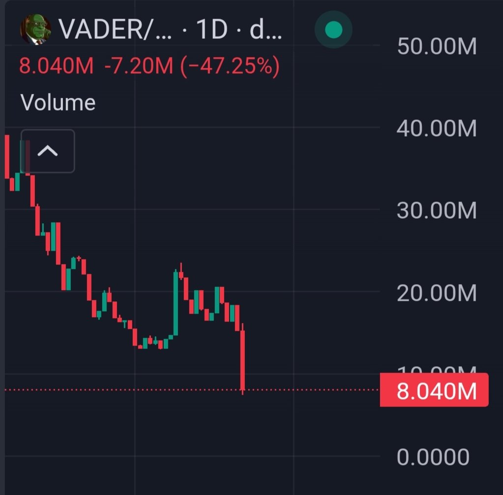 Chilled🥶 (@chillednft) on Twitter photo Sharp drop in the $VADER token as all staked tokens have been unlocked prematurely
Seems like its safe to say #VIRTUAL ecosystem is in shambles rn
If <a href="/virtuals_io/">Virtuals Protocol</a> don't bring in new updates soon then it's GGs Sharp drop in the $VADER token as all staked tokens have been unlocked prematurely
Seems like its safe to say #VIRTUAL ecosystem is in shambles rn
If <a href="/virtuals_io/">Virtuals Protocol</a> don't bring in new updates soon then it's GGs