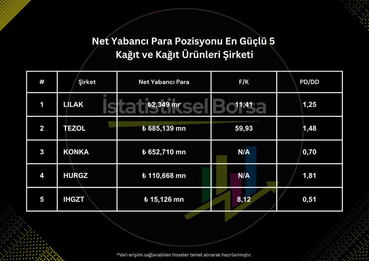 NET YABANCI PARA POZİSYONU EN GÜÇLÜ 5 KAĞIT VE KAĞIT ÜRÜNLERİ ŞİRKETİ

#lilak
#tezol
#konka
#hurgz
#ıhgzt

#bist100 #xu100 #borsa