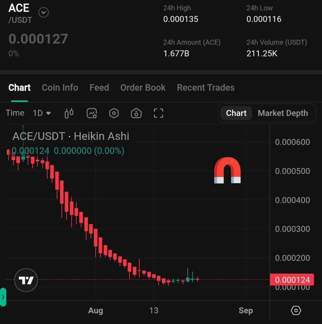 Cryptocowboys6's tweet photo. I've bought some $ACE here, an unpumped AI gem that might go for a hard run.
Buy limit is 0.000115 - 0.000125.
@Acent_tech Team is working on AI products. Setup looks solid with oversold areas.
Don't miss this one https://t.co/ohu6MrKW5e