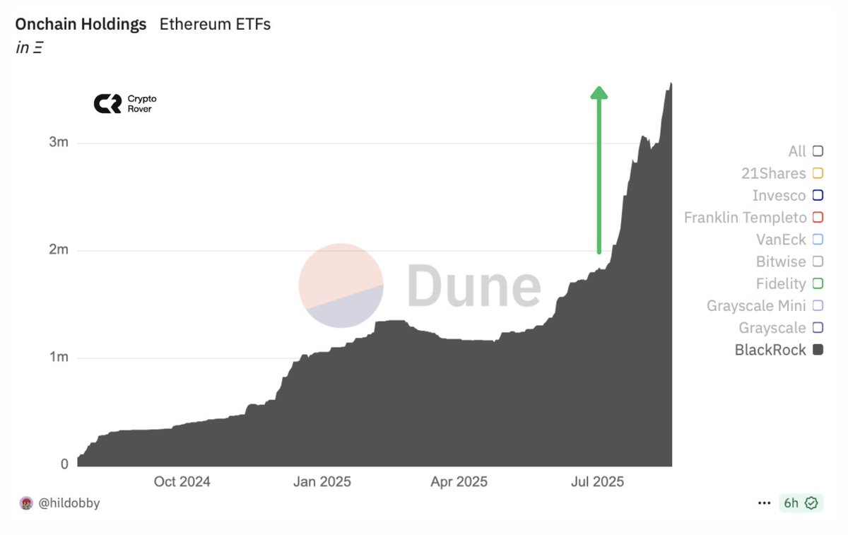 🔴ROVER: "BlackRock Accumula ETH a Ritmo Record!"