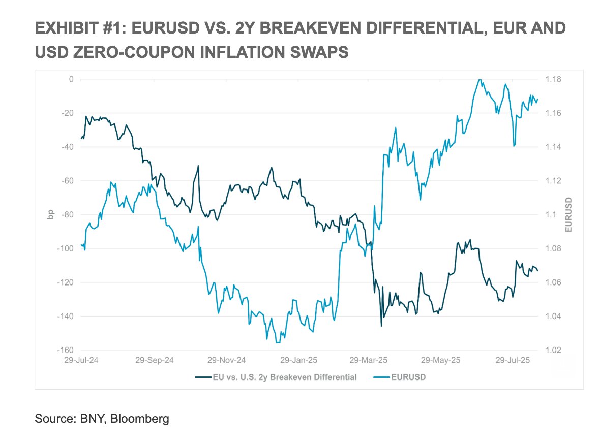 BNY: #EURUSD: The asymmetry of risks at present means high market sensitivity to stagflation risk, but the #EUR’s current performance looks to be completely disregarding disinflation risk: through much of last year, #Eurozone breakeven #inflation was falling well below U.S.