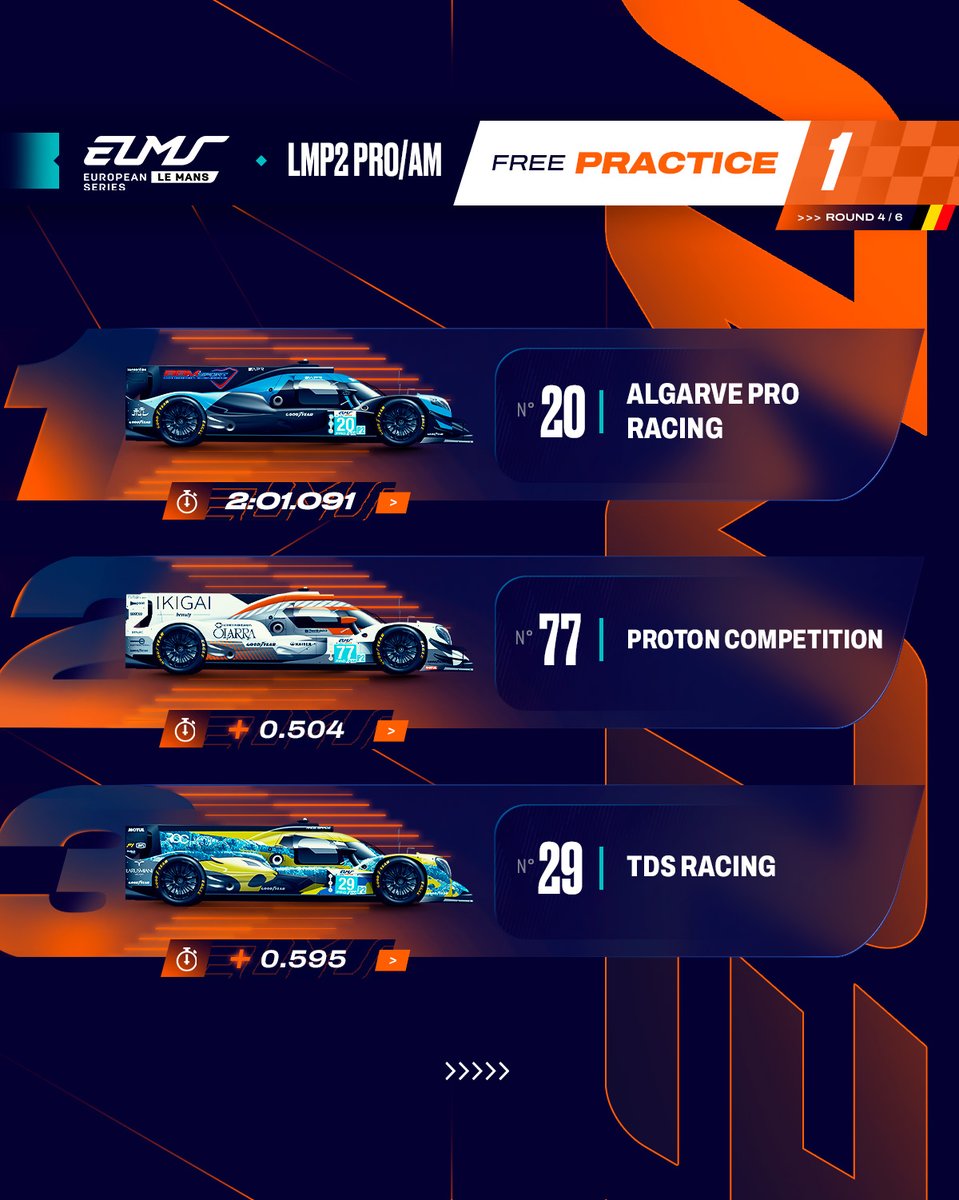 European Le Mans Series (@europeanlms) on Twitter photo Alex Quinn sets the pace during FP1 at <a href="/circuitspa/">Spa-Francorchamps</a> as he goes fastest overall for the No.20 <a href="/APRacingTeam/">Algarve Pro Racing</a>. ๐
#ELMS #4HSpa Alex Quinn sets the pace during FP1 at <a href="/circuitspa/">Spa-Francorchamps</a> as he goes fastest overall for the No.20 <a href="/APRacingTeam/">Algarve Pro Racing</a>. ๐
#ELMS #4HSpa