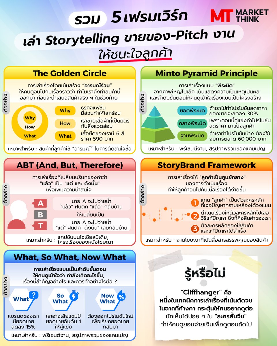 MarketThinkTH's tweet photo. รวม 5 เฟรมเวิร์ก เล่า Storytelling ขายของ-Pitch งาน ให้ชนะใจลูกค้า
#Storytelling #การตลาด #MarketThink https://t.co/qAs1wSBbtq