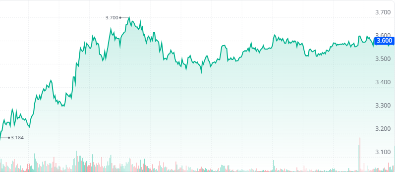LarryNeimoyer's tweet photo. ๐ Friday Recommendation: $OPEN
Rising volume is accompanied by increased volume, while pullbacks reduce volume, which is consistent with a healthy uptrend.
If it can effectively break through 4.0 on large volume, it could reach the previous high of $4.97.
#ProfitTake #Stock https://t.co/oqbBOPiSHa