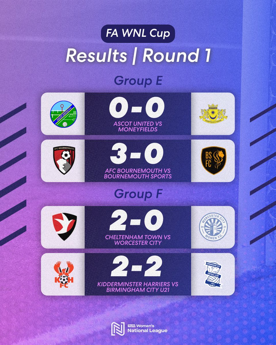 FAWNL's tweet photo. AFC Bournemouth earned local bragging rights in Group E, while Cheltenham Town went top of Group F ๐
There was a big win for Chatham Town in Group G ๐
#FAWNL #StartOfSomething https://t.co/MO00Cyna97