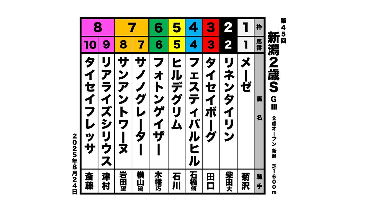 皆さん、こんばんは！

【競馬でなんGooD! 夏の新潟競馬予想6番勝負!】
あさっては新潟競馬場で #新潟2歳S🐎

なんぐっとチームの予想はこちら✨

なんぐさん▶︎ ⑨リアライズシリウス
みうら▶︎ ③タイセイボーグ
P磯村▶︎ ④フェスティバルヒル
いっきゅうD▶︎④フェスティバルヒル