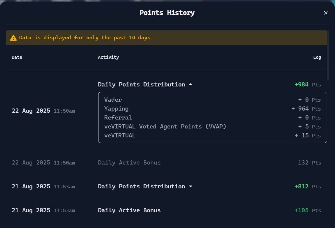 the_boss_crypto's tweet image. 📊 Daily Rewards – 22 Aug @virtuals_io 

Yapping: +964

veVIRTUAL: +15

VVAP: +5

Active Bonus: +132

👉 Total: 1,116 pts today
Grinding never stops 🔥
#YappingPoints #Virtuals #Web3