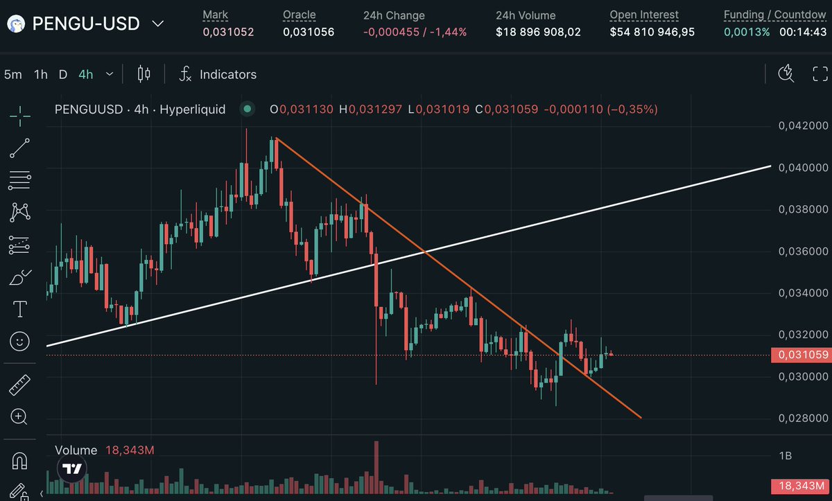 We just flipped resistance into support on the 4H chart and retested it. Beautiful chart $PENGU