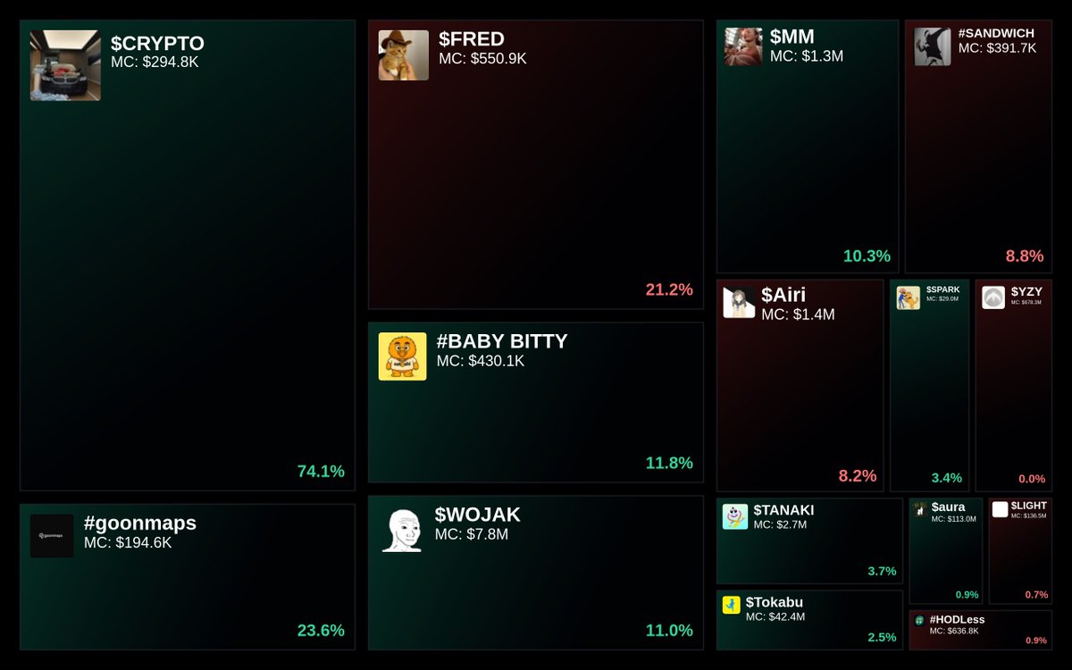 GlydoAlerts's tweet photo. Trending on https://t.co/ugPoOnWTIF Heatmap
1. $CRYPTO
2. #goonmaps
3. $FRED
4. #BABY BITTY
5. $WOJAK
Updated every 5 mins. https://t.co/zmiLtuQuOH