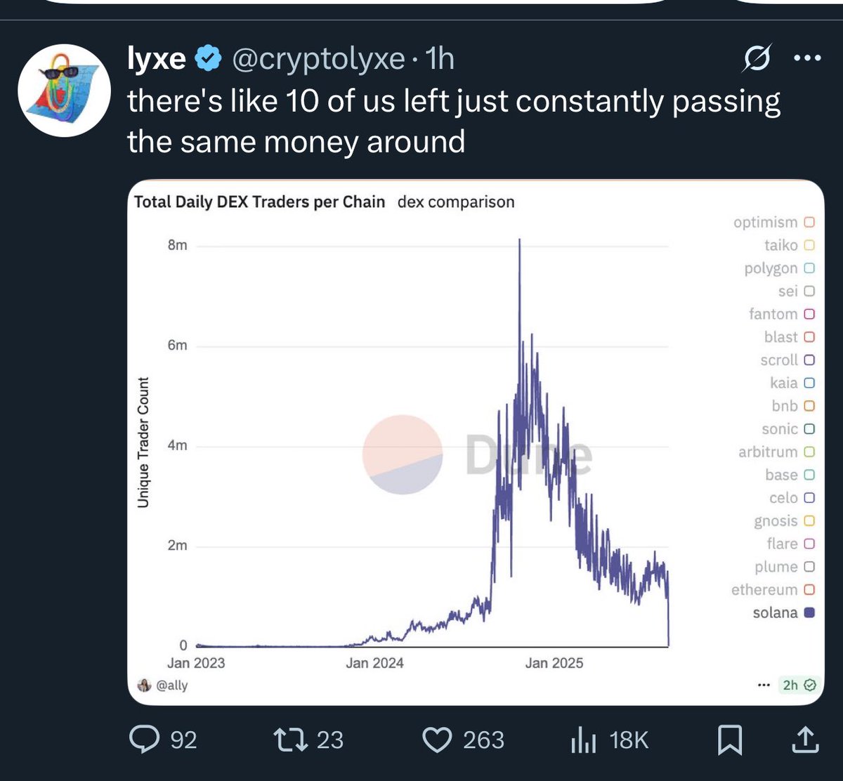 ❤️💛💚💙

Unique Soylana traders are collapsing in number due to everyone losing money in PvP.