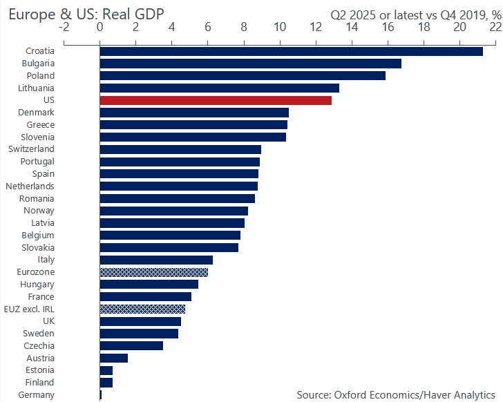 heimbergecon's tweet photo. Germany is worst-performing EU economy in terms of real GDP growth over the last five and a half years (i.e., since before the start of the COVID-19 pandemic).

chart via @DanielKral1 https://t.co/DzVY1O9PtG